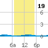 Waretown tide chart for Sunday, January 19, 2025