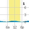 Waretown tide chart for Wednesday, January 1, 2025