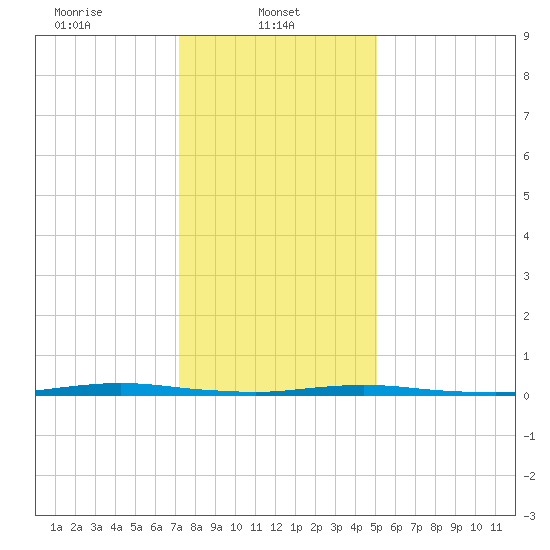 Waretown tide chart for Wednesday, January 22, 2025