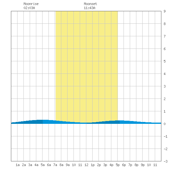 Waretown tide chart for Thursday, January 23, 2025