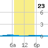 Waretown tide chart for Thursday, January 23, 2025