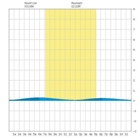 Waretown tide chart for Friday, January 24, 2025