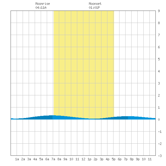 Waretown tide chart for Saturday, January 25, 2025