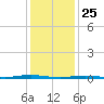 Waretown tide chart for Saturday, January 25, 2025