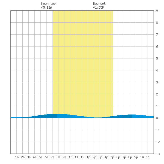 Waretown tide chart for Sunday, January 26, 2025