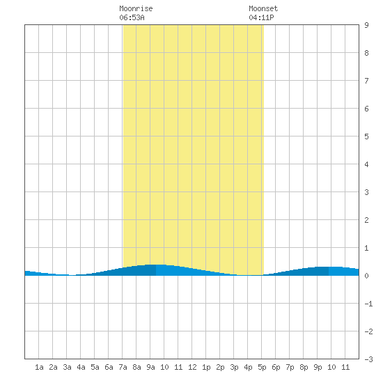 Waretown tide chart for Tuesday, January 28, 2025