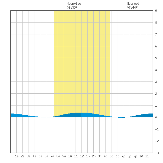 Waretown tide chart for Thursday, January 2, 2025