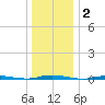 Waretown tide chart for Thursday, January 2, 2025