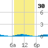 Waretown tide chart for Thursday, January 30, 2025