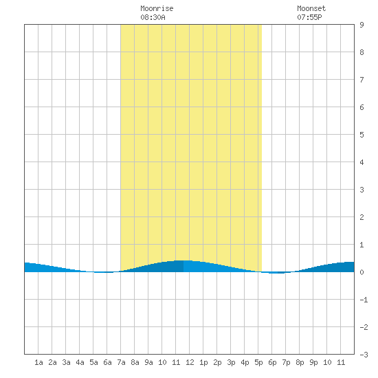 Waretown tide chart for Friday, January 31, 2025