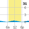 Waretown tide chart for Friday, January 31, 2025