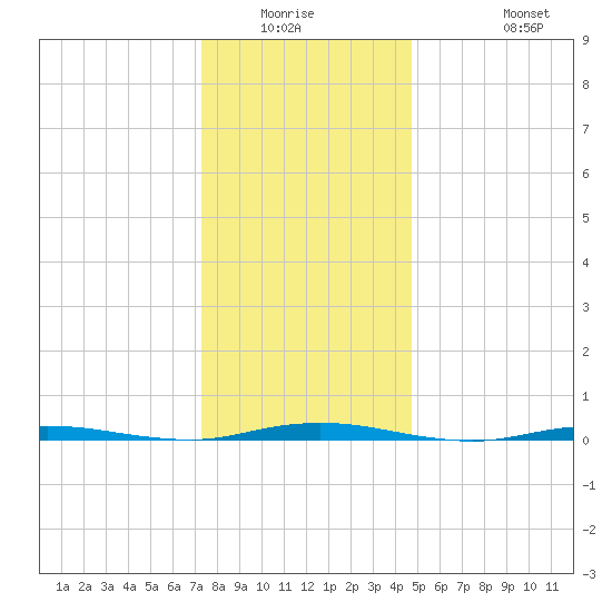 Waretown tide chart for Friday, January 3, 2025