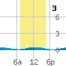 Waretown tide chart for Friday, January 3, 2025