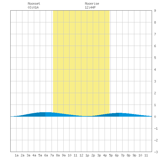 Waretown tide chart for Thursday, January 9, 2025
