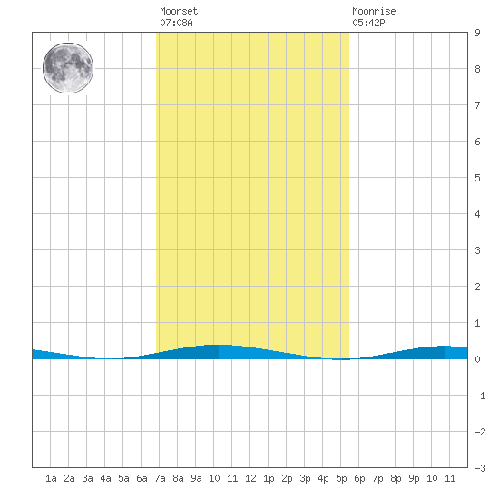 Waretown tide chart for Wednesday, February 12, 2025