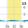 Waretown tide chart for Thursday, February 13, 2025