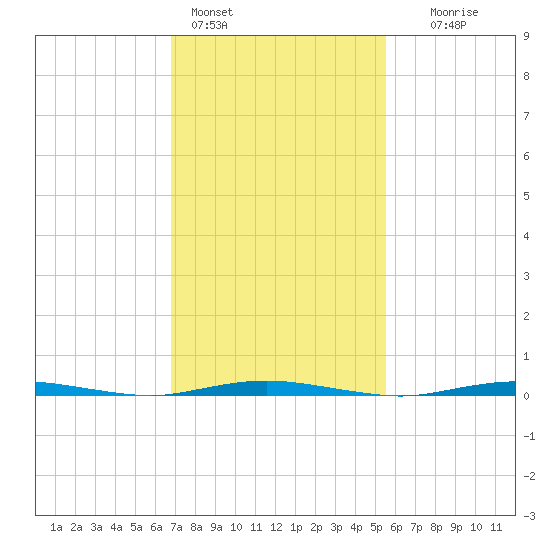 Waretown tide chart for Friday, February 14, 2025