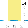 Waretown tide chart for Friday, February 14, 2025