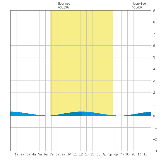 Waretown tide chart for Saturday, February 15, 2025