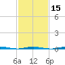Waretown tide chart for Saturday, February 15, 2025