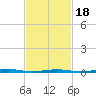 Waretown tide chart for Tuesday, February 18, 2025