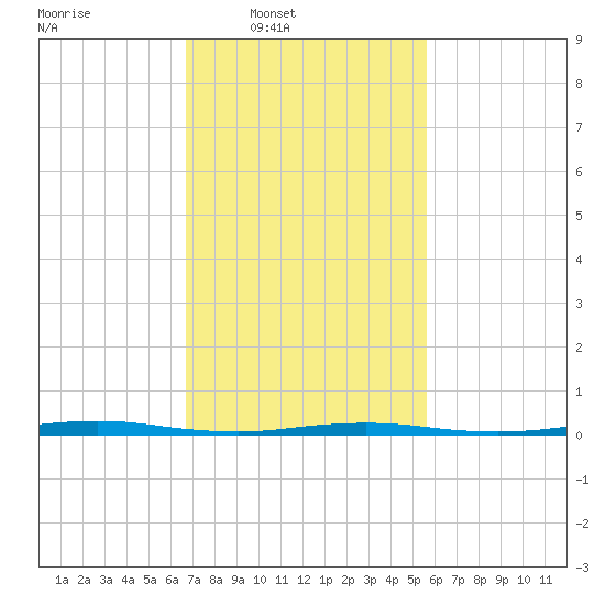 Waretown tide chart for Wednesday, February 19, 2025