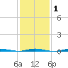 Waretown tide chart for Saturday, February 1, 2025