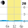 Waretown tide chart for Thursday, February 20, 2025
