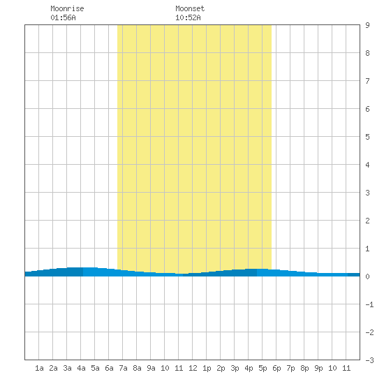Waretown tide chart for Friday, February 21, 2025
