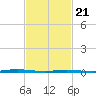 Waretown tide chart for Friday, February 21, 2025