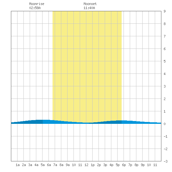 Waretown tide chart for Saturday, February 22, 2025