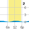 Waretown tide chart for Sunday, February 2, 2025
