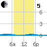Waretown tide chart for Wednesday, February 5, 2025
