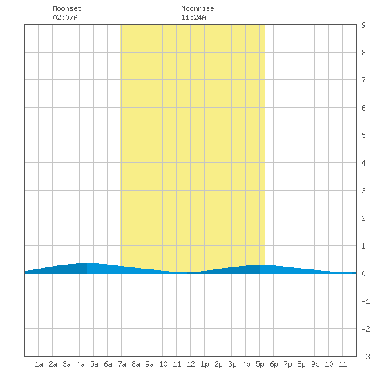 Waretown tide chart for Thursday, February 6, 2025