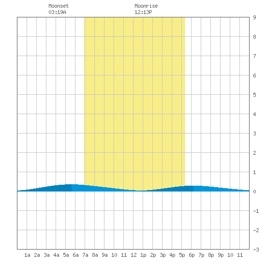 Waretown tide chart for Friday, February 7, 2025