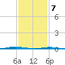 Waretown tide chart for Friday, February 7, 2025
