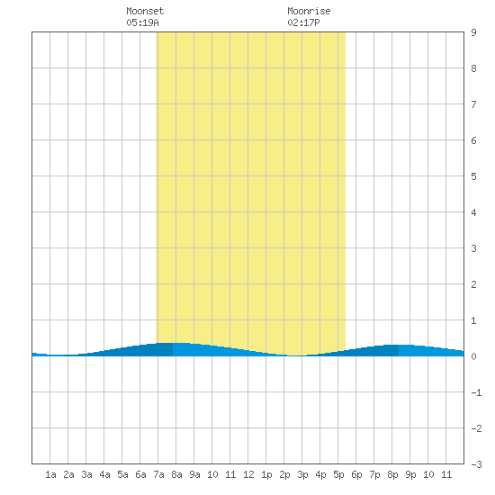 Waretown tide chart for Sunday, February 9, 2025