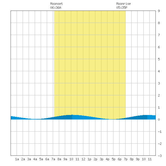 Waretown tide chart for Wednesday, March 12, 2025