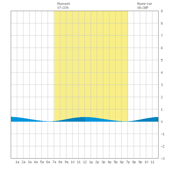 Waretown tide chart for Saturday, March 15, 2025