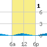 Waretown tide chart for Saturday, March 1, 2025