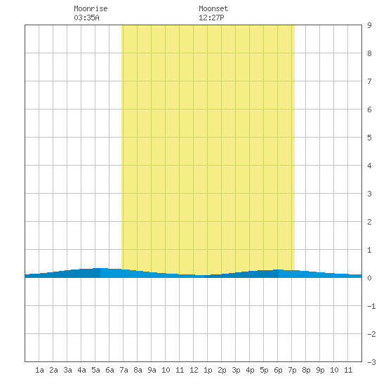 Waretown tide chart for Sunday, March 23, 2025