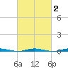 Waretown tide chart for Sunday, March 2, 2025