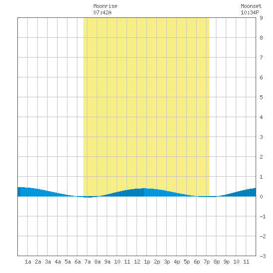 Waretown tide chart for Monday, March 31, 2025