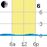 Waretown tide chart for Thursday, March 6, 2025