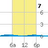 Waretown tide chart for Friday, March 7, 2025