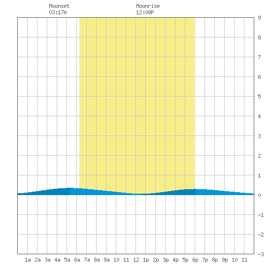 Waretown tide chart for Saturday, March 8, 2025