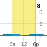 Waretown tide chart for Saturday, March 8, 2025