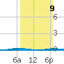 Waretown tide chart for Sunday, March 9, 2025