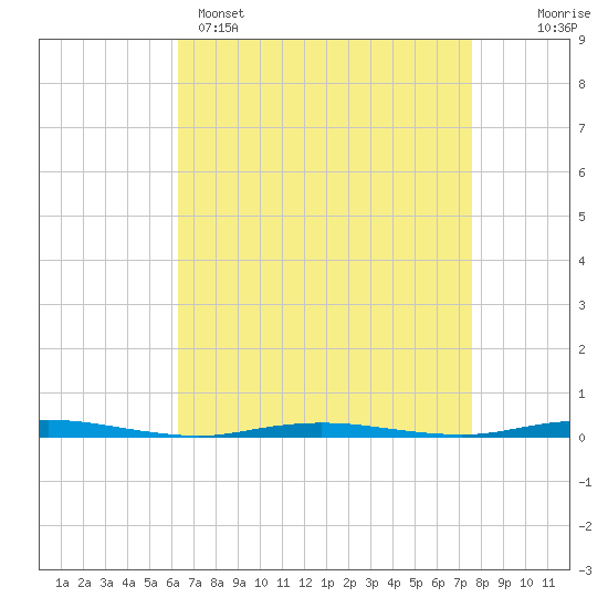 Waretown tide chart for Tuesday, April 15, 2025