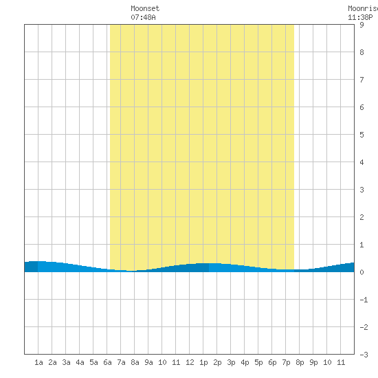 Waretown tide chart for Wednesday, April 16, 2025